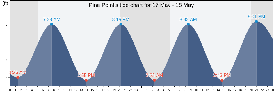 Pine Point, Androscoggin County, Maine, United States tide chart