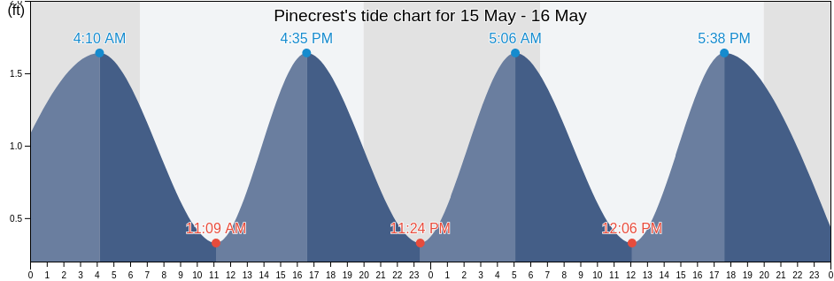 Pinecrest, Miami-Dade County, Florida, United States tide chart