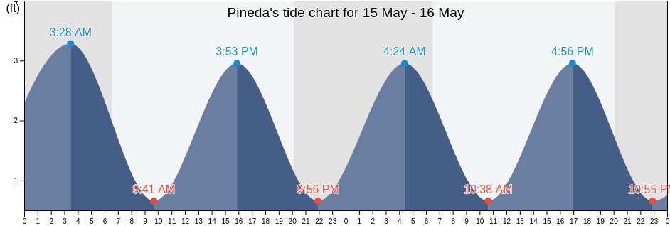 Pineda, Brevard County, Florida, United States tide chart
