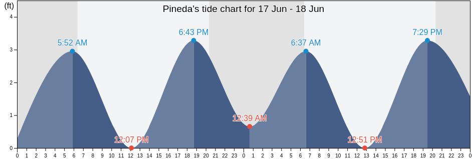 Pineda, Brevard County, Florida, United States tide chart