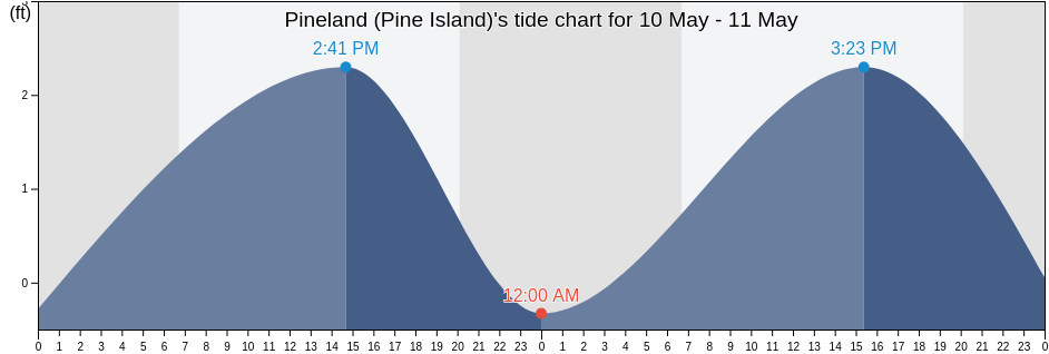 Pineland (Pine Island), Lee County, Florida, United States tide chart