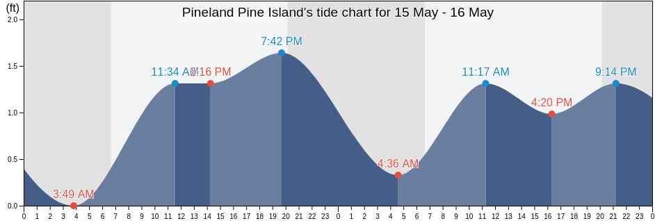 Pineland Pine Island, Lee County, Florida, United States tide chart