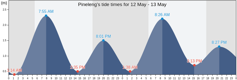 Pineleng, North Sulawesi, Indonesia tide chart