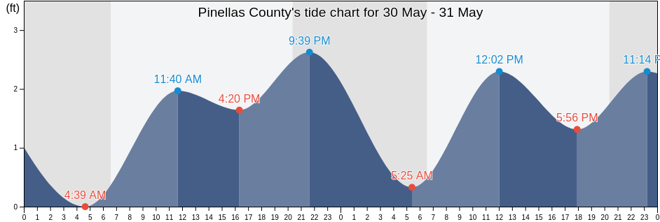 Pinellas County, Florida, United States tide chart