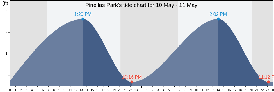 Pinellas Park, Pinellas County, Florida, United States tide chart