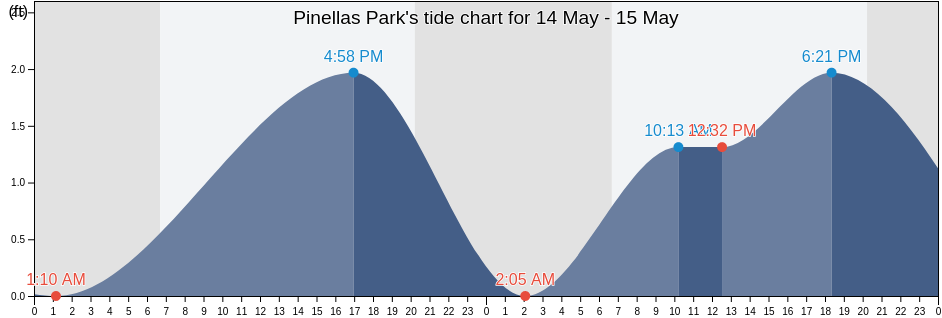 Pinellas Park, Pinellas County, Florida, United States tide chart