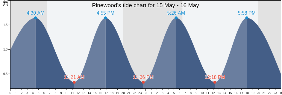 Pinewood, Miami-Dade County, Florida, United States tide chart
