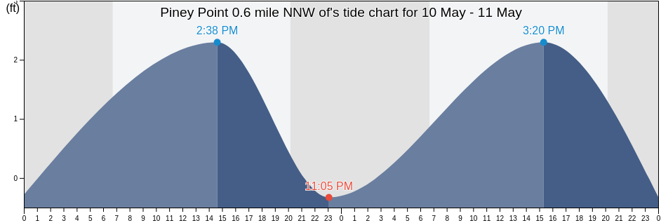 Piney Point 0.6 mile NNW of, Manatee County, Florida, United States tide chart
