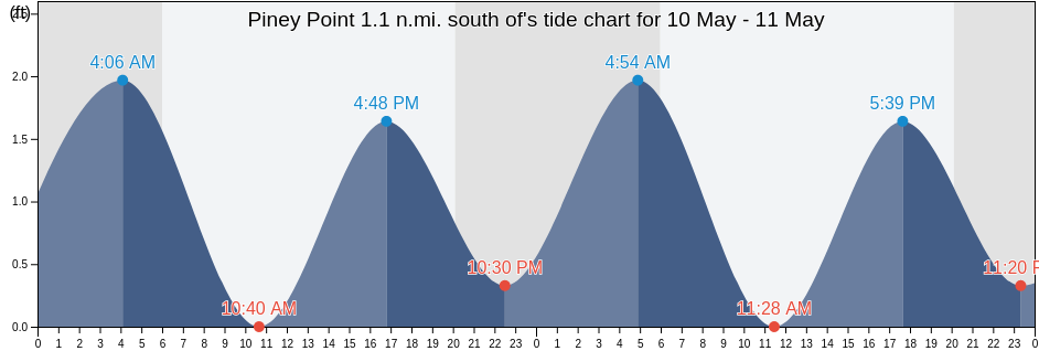 Piney Point 1.1 n.mi. south of, Saint Mary's County, Maryland, United States tide chart