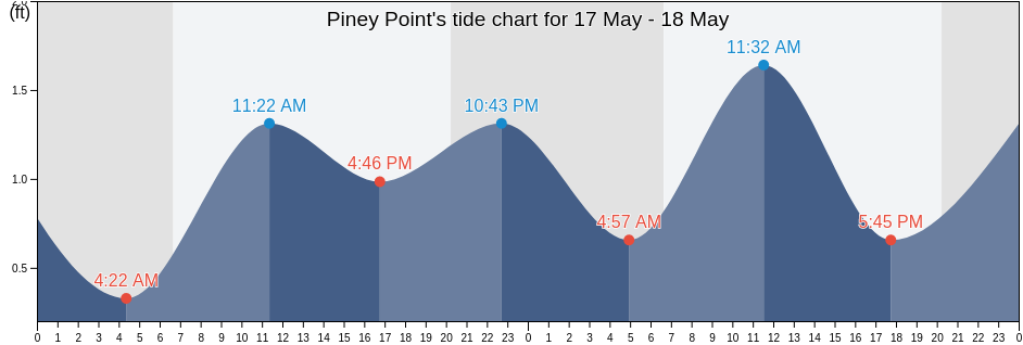 Piney Point, Manatee County, Florida, United States tide chart