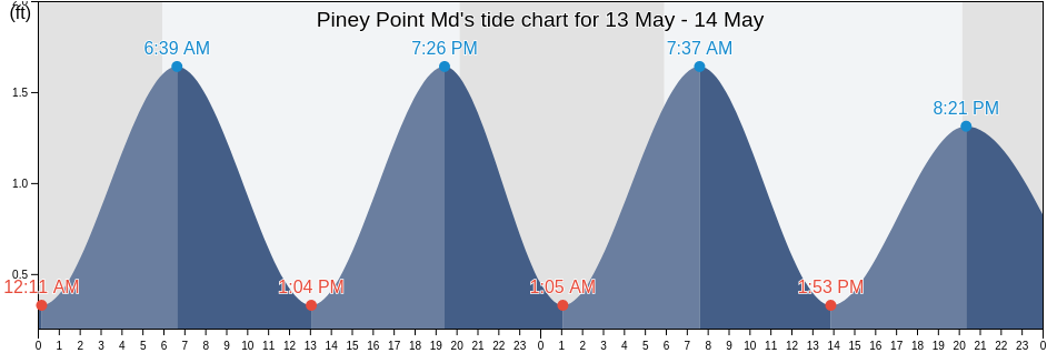 Piney Point Md, Saint Mary's County, Maryland, United States tide chart