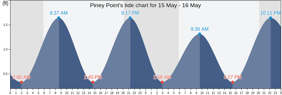 Piney Point, Saint Mary's County, Maryland, United States tide chart