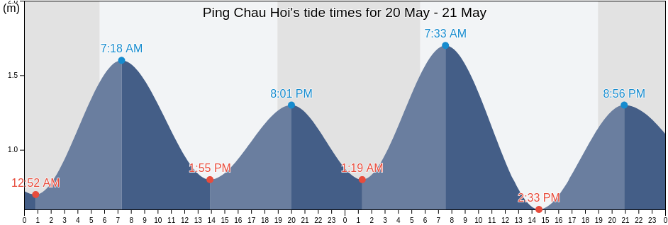 Ping Chau Hoi, Tai Po, Hong Kong tide chart