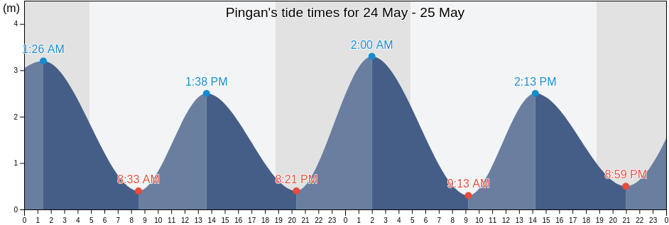 Pingan, Shanghai, China tide chart