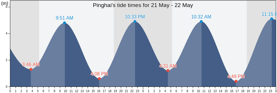 Pinghai, Fujian, China tide chart
