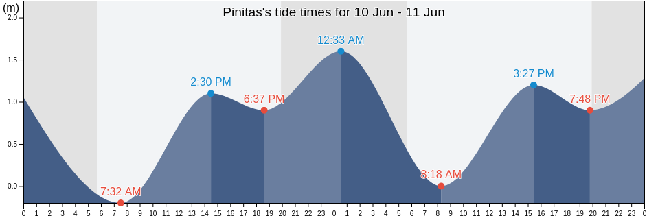 Pinitas, Tijuana, Baja California, Mexico tide chart