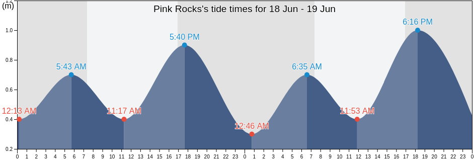 Pink Rocks, East Gippsland, Victoria, Australia tide chart