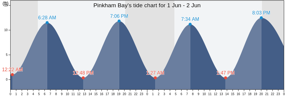 Pinkham Bay, Hancock County, Maine, United States tide chart