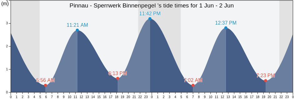 Pinnau - Sperrwerk Binnenpegel , Sonderborg Kommune, South Denmark, Denmark tide chart