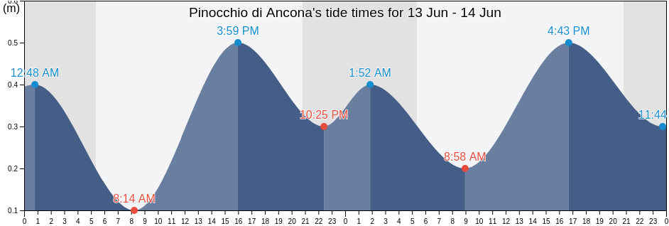 Pinocchio di Ancona, Provincia di Ancona, The Marches, Italy tide chart