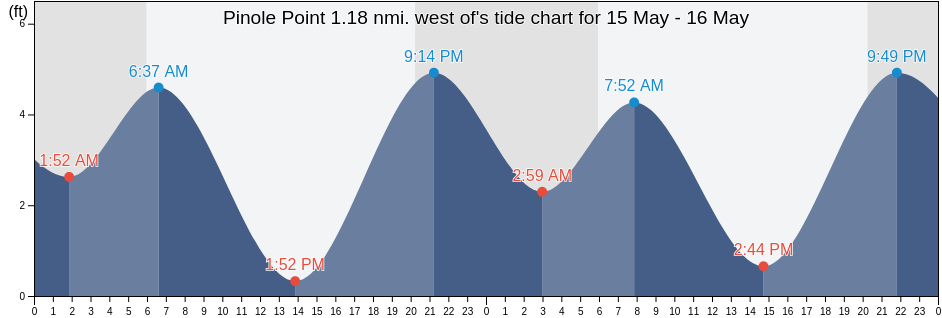 Pinole Point 1.18 nmi. west of, City and County of San Francisco, California, United States tide chart