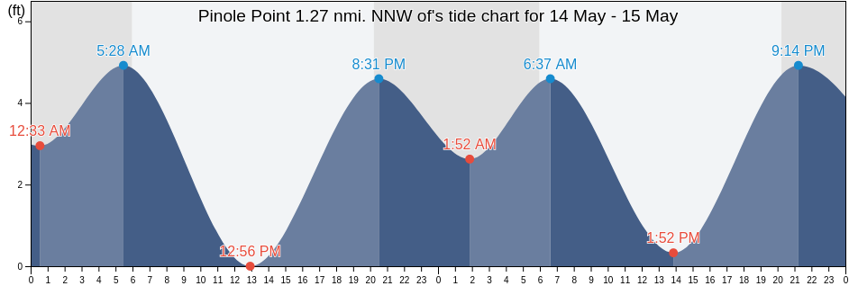 Pinole Point 1.27 nmi. NNW of, City and County of San Francisco, California, United States tide chart