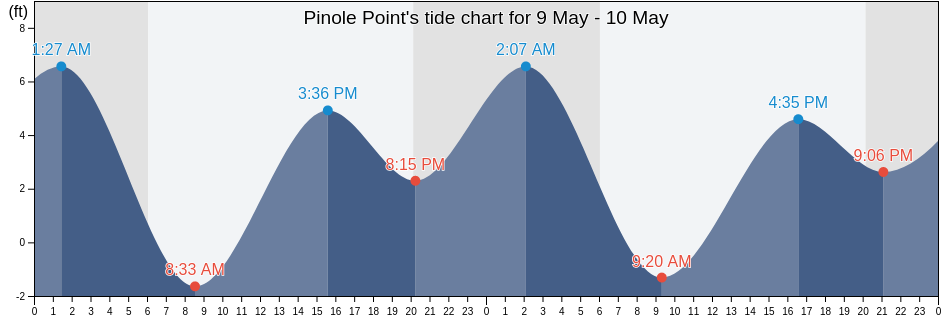 Pinole Point, City and County of San Francisco, California, United States tide chart
