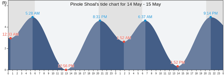 Pinole Shoal, City and County of San Francisco, California, United States tide chart
