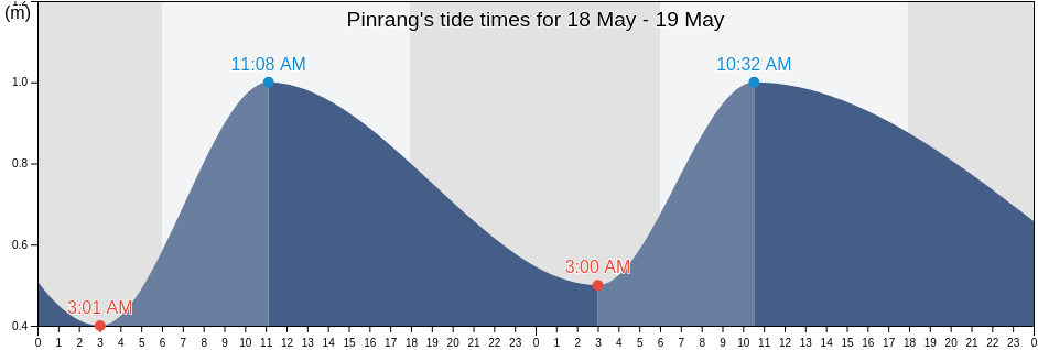 Pinrang, South Sulawesi, Indonesia tide chart