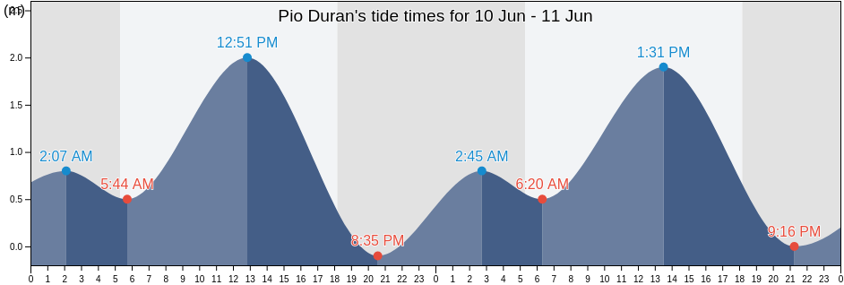 Pio Duran, Province of Albay, Bicol, Philippines tide chart