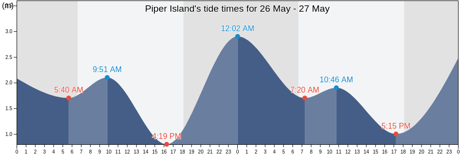 Piper Island, Lockhart River, Queensland, Australia tide chart