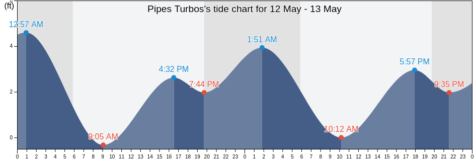 Pipes Turbos, Orange County, California, United States tide chart