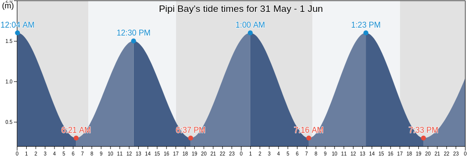 Pipi Bay, Marlborough, New Zealand tide chart