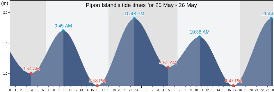 Pipon Island, Hope Vale, Queensland, Australia tide chart