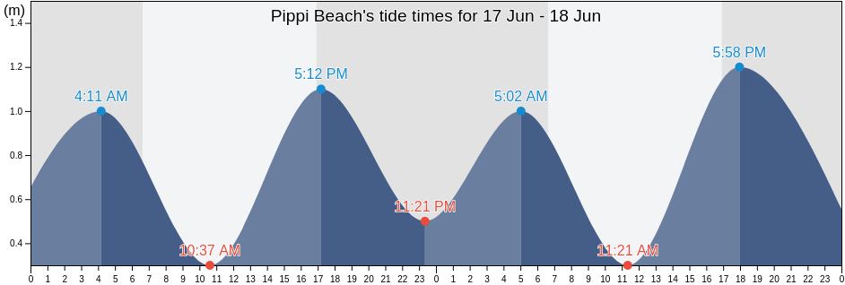 Pippi Beach, Richmond Valley, New South Wales, Australia tide chart