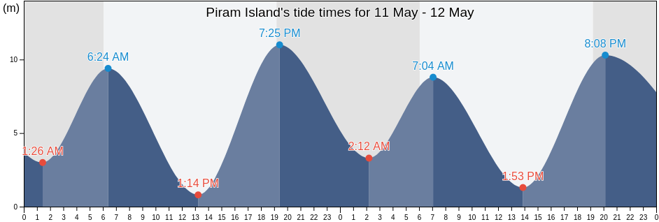 Piram Island, Bhavnagar, Gujarat, India tide chart