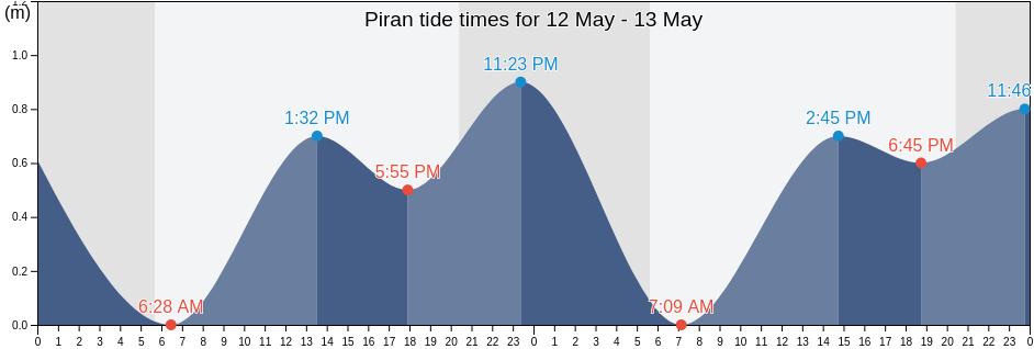 Piran, Slovenia tide chart