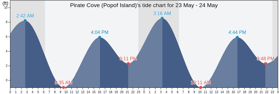 Pirate Cove (Popof Island), Aleutians East Borough, Alaska, United States tide chart