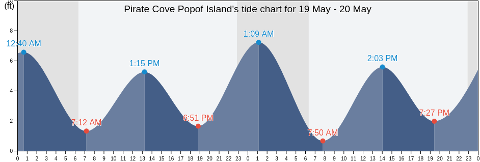 Pirate Cove Popof Island, Aleutians East Borough, Alaska, United States tide chart