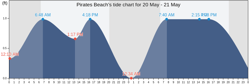 Pirates Beach, Galveston County, Texas, United States tide chart