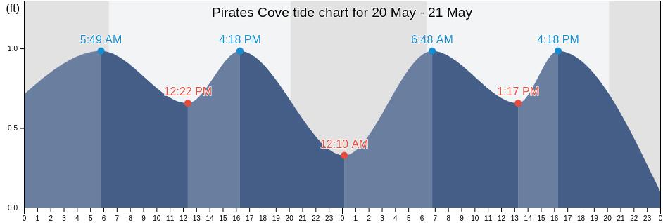 Pirates Cove, Galveston County, Texas, United States tide chart