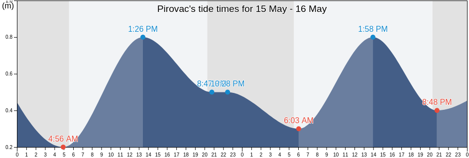 Pirovac, Sibensko-Kniniska, Croatia tide chart