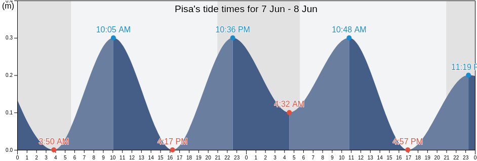 Pisa, Province of Pisa, Tuscany, Italy tide chart