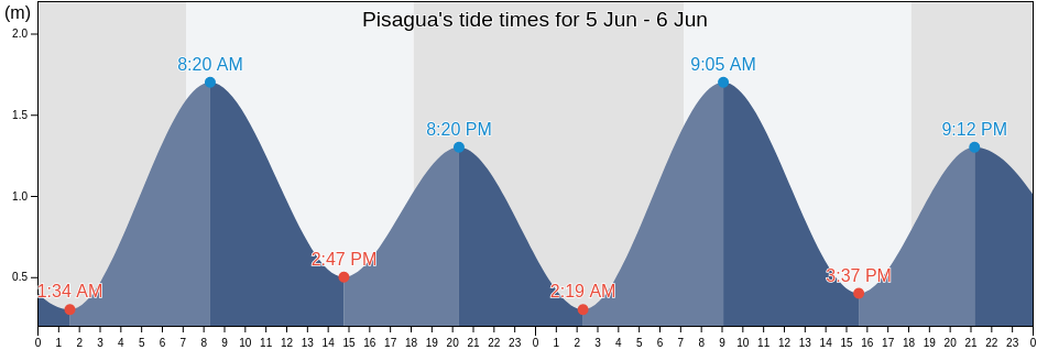 Pisagua, Provincia de Iquique, Tarapaca, Chile tide chart