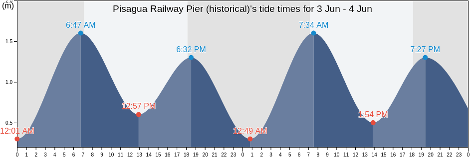 Pisagua Railway Pier (historical), Provincia del Tamarugal, Tarapaca, Chile tide chart