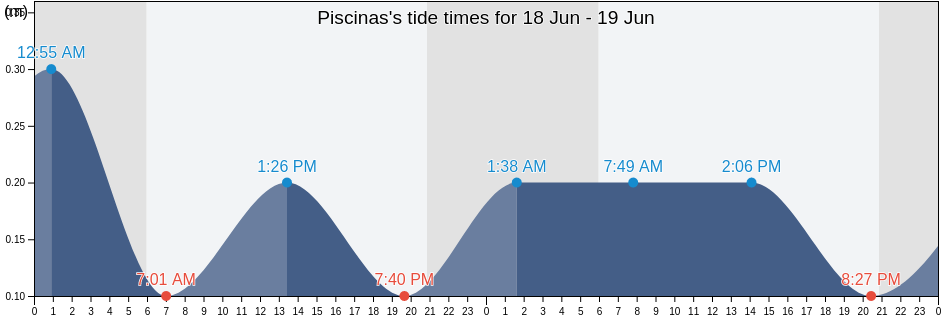 Piscinas, Provincia del Sud Sardegna, Sardinia, Italy tide chart