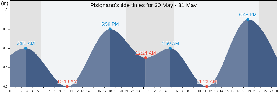 Pisignano, Provincia di Ravenna, Emilia-Romagna, Italy tide chart