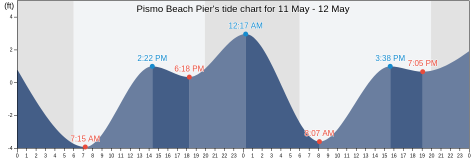 Pismo Beach Pier, San Luis Obispo County, California, United States tide chart