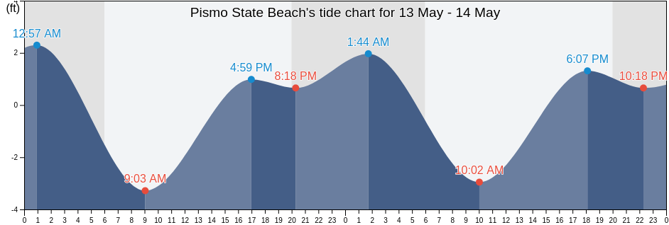 Pismo State Beach, San Luis Obispo County, California, United States tide chart