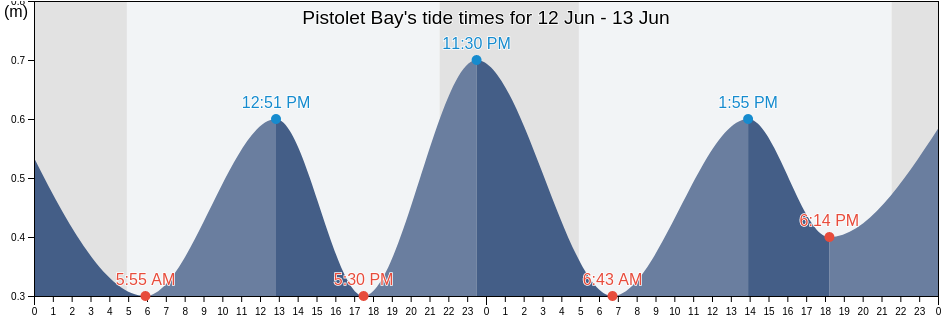 Pistolet Bay, Cote-Nord, Quebec, Canada tide chart